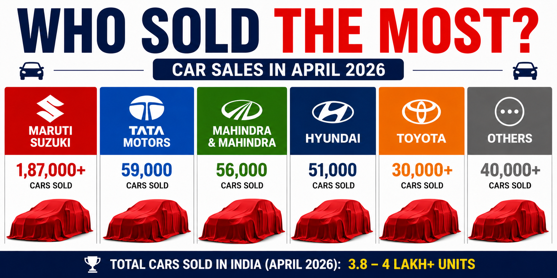 April 2026 Car Sales India: Maruti, Tata, Mahindra Sales Breakdown ...